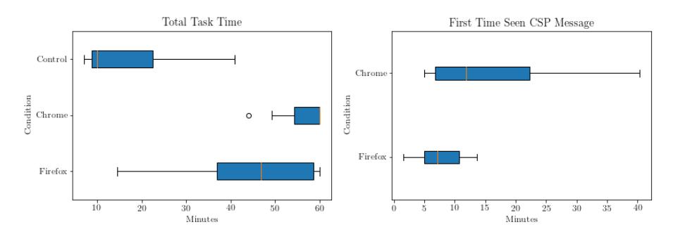 A box plot comparing how long participants took to complete tasks under three conditions: Control group, Chrome browser users, and Firefox users. The first graph shows the total time spent on tasks in minutes for each condition, while the second graph displays the time taken to read or recognize a specific message seen for the first time in each browser type.