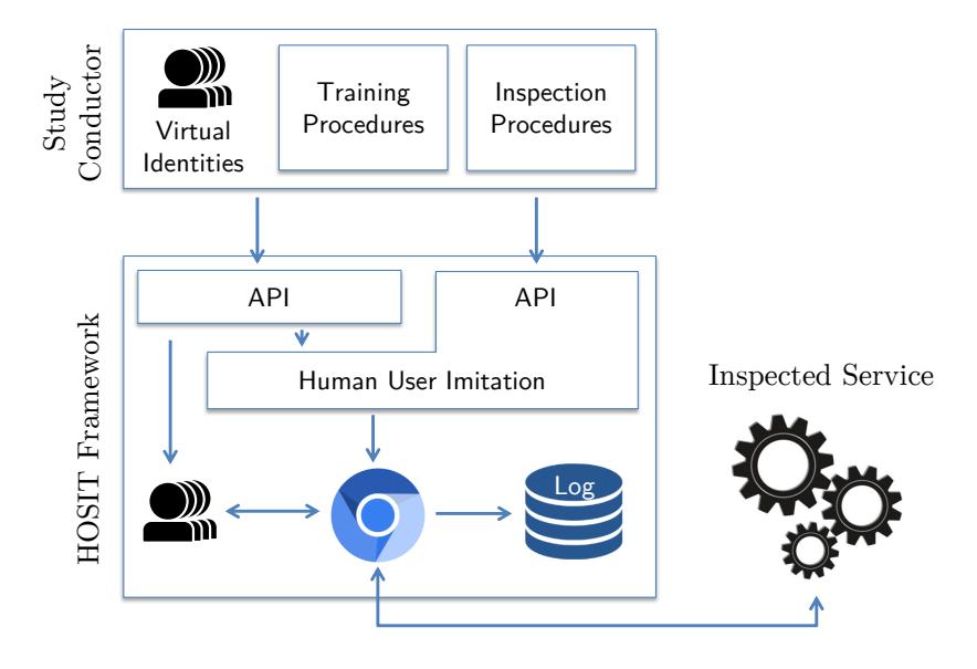 A diagram illustrating a system where virtual identities use training and inspection procedures through APIs to imitate human user behavior. The process involves sending these imitations to an inspected service while collecting logs, which are then analyzed within a framework designed to test how well security systems detect unusual or suspicious activities by comparing them against expected behaviors.