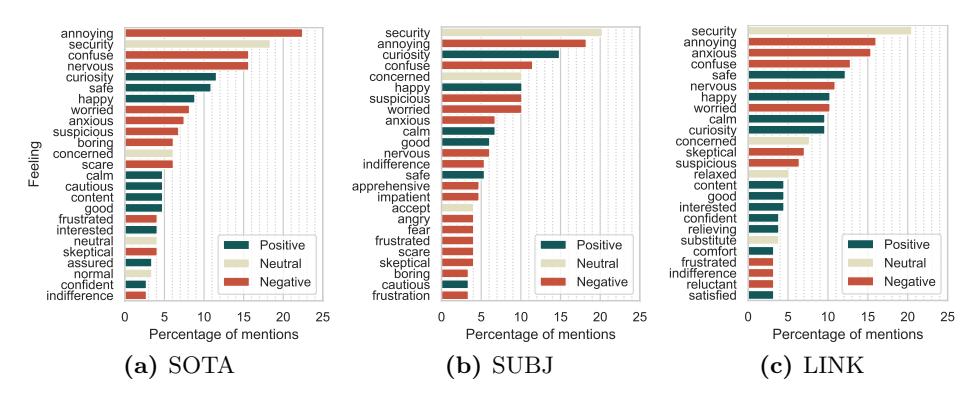 These three side-by-side bar charts illustrate the percentage of user-reported feelings when using different authentication methods: SOTA, SUBJ, and LINK. (a) SOTA: The first chart shows how users felt about the SOTA method. Negative emotions like "annoying," "security concerns," and "nervous" are prominently marked in red bars, indicating a high percentage of negative mentions. Positive feelings such as "safe" and "confident" appear in green, showing moderate positive feedback. Neutral responses (beige) cover various mixed sentiments like "calm," "curious," and "suspicious." The chart highlights that users frequently experienced negative emotions while using SOTA. (b) SUBJ: The second chart details user emotional feedback for the SUBJ method. Negative feelings such as "confused" and "anxious" are more prominent in red, indicating a significant portion of users felt uneasy or uncertain. Positive feelings like "calm," "good," and "suspicious" (though mixed) appear in green and beige bars, showing some positive but also varied responses. Negative sentiments dominate this chart compared to neutral and positive mentions. (c) LINK: The third chart reflects user emotional feedback for the LINK method. Negative feelings like "annoying," "worried," and "suspicious" are again prominent in red, though slightly less intense than SUBJ but still significant. Positive emotions such as "safe," "confident," and "interested" appear in green bars, showing a more balanced distribution of positive feedback compared to the other methods. Neutral responses (beige) include feelings like "calm," "nervous," and "skeptical." Each chart’s y-axis lists various emotions or feelings users reported, while the x-axis shows the percentage of mentions for each feeling. The color-coded legend indicates three categories: Positive (green), Neutral (beige), and Negative (red). This visualization helps understand how different authentication methods evoke varied emotional responses from users.