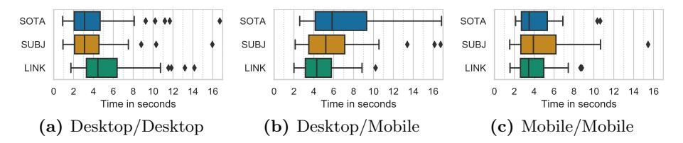 Box Plot Images (User Sign-In Times Across Methods and Devices): These three side-by-side plots show the time users spent signing in using different verification methods across various device combinations. (a) Desktop/Desktop: The first chart compares sign-in times from desktop to desktop. The SOTA method (blue) has quicker, more consistent median times around 4 seconds with fewer outliers. SUBJ (orange) shows a slightly higher spread and median time. LINK (green) generally takes longer, with medians near 6 seconds and several extended outliers up to about 15 seconds. (b) Desktop/Mobile: The second chart illustrates sign-in times from desktop to mobile devices. SOTA remains the quickest method with a median around 4 seconds and minimal outliers. SUBJ shows similar variability but higher median times compared to SOTA. LINK has the longest median time, nearing 6-7 seconds, with many outliers extending up to about 15 seconds. (c) Mobile/Mobile: The third chart displays sign-in times for mobile-to-mobile devices. The SOTA method maintains quick and consistent median times near 4 seconds with fewer extreme outliers. SUBJ shows comparable variability but slightly higher medians. LINK again has the highest median time, around 6-7 seconds, with several outliers extending to about 15 seconds.