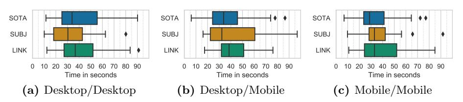 The image contains three box plots comparing extended user sign-in times (up to 90 seconds) across three verification methods—SOTA, SUBJ, and LINK—across different device pairings: desktop-to-desktop, desktop-to-mobile, and mobile-to-mobile. (a) Desktop/Desktop: This plot shows the distribution of longer sign-in times from desktop to desktop. The SOTA method (blue) has a quicker median time with fewer extended outliers compared to SUBJ (orange), which shows a slightly higher spread and median time. LINK (green) displays the longest median times, around 40-50 seconds, with several extreme outliers extending up to nearly 90 seconds. (b) Desktop/Mobile: Here, the plot illustrates longer sign-in times from desktop to mobile devices. SOTA again shows quicker and more consistent median times, though slightly higher than in desktop-to-desktop scenarios. SUBJ has a similar spread but with a noticeable increase in variability. LINK method users generally take longer, with medians around 50 seconds and several outliers extending up to about 90 seconds. (c) Mobile/Mobile: This plot represents the extended sign-in times for mobile-to-mobile devices. SOTA maintains quicker median times compared to SUBJ and LINK methods. SUBJ shows a higher spread in times, similar to previous plots but with slightly more pronounced outliers. The LINK method has the highest median time, nearing 50-60 seconds, with several extreme values extending up to around 90 seconds.