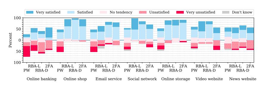 A bar chart showing satisfaction levels across different online services, including how happy they feel about their experience with online banking, shopping, email, social networks, storage, video sites, and news sites—with responses ranging from very satisfied to very unsatisfied, along with those who have no opinion or don’t know.