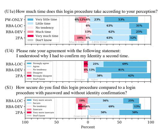 A survey shows responses from participants comparing login methods—password-only, location-based authentication, device-based authentication with two-factor verification—to describe how long they perceive each takes to log in, their agreement on needing a second step for identity confirmation, and how secure they feel these methods are compared to just using a password alone. Participants rated their experiences across three categories: time taken (from very little to very much), level of agreement on needing extra steps, and perceived security (ranging from insecure to very secure).