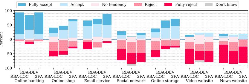 A bar chart showing responses about trust levels in different digital services, comparing two groups labeled "RBA-DEV" and "RBA-LOC." The chart breaks down opinions into categories like fully accepting, accepting, rejecting, and fully rejecting each service such as online banking, email services, social networks, video websites, and news websites. Responses are displayed with percentages for both groups across these categories.