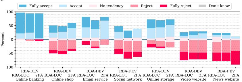 A bar chart comparing responses about trust levels in different digital services, showing percentages of fully accepting, accepting, having no opinion, rejecting, fully rejecting, and unsure reactions between two groups labeled RBA-DEV and RBA-LOC for online banking, shopping, email, social networks, storage, websites, and news. The chart highlights how each group views these services differently across categories like location-based authentication versus traditional methods.
