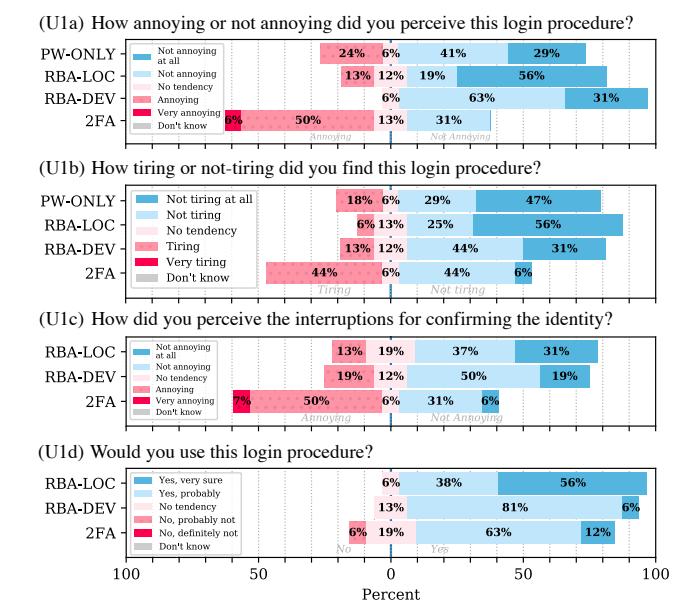 People surveyed responded to four login procedure questions using different security methods: password-only, location-based authentication (RBA-LOC), developer-specific RBA, and two-factor authentication (2FA). They rated how annoying or tiring each felt, the annoyance of identity confirmation interruptions, and their willingness to use it again. Responses show varying degrees of preference across methods, with some users finding certain steps bothersome or unnecessary while others found them helpful for security.