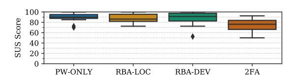 A box plot showing user satisfaction scores (SUS) on a vertical scale from zero to one hundred, comparing four different groups: PW-ONLY with mostly high scores around eighty-five, RBA-LOC with scores near ninety consistently, RBA-DEV with scores close to eighty-eight but slightly more spread out, and 2FA showing scores mostly between sixty and seventy with some variation.