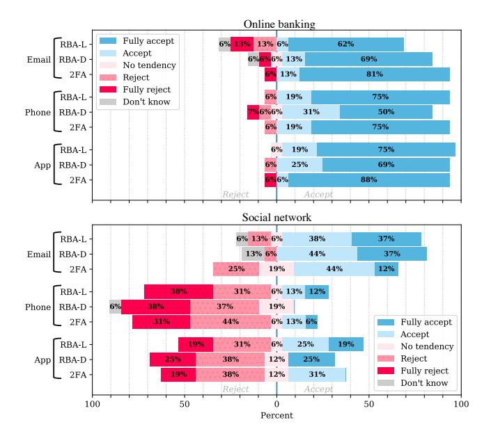 A bar chart comparing user responses about how they feel toward using two-factor authentication (2FA) across online banking and social networks, broken down by email, phone, and app methods. The chart shows percentages of people who fully accept, accept, have no tendency, reject, fully reject, or are unsure whether to use 2FA, categorized into three levels of risk assessment (RBA-L, RBA-D).