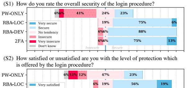 A survey shows responses about login security ratings and satisfaction levels, where participants rated their confidence in password-only logins versus multi-factor methods like location-based authentication and device verification, with percentages indicating how many found the system very secure, secure, uncertain, unsatisfied, or unsure about protection strength.