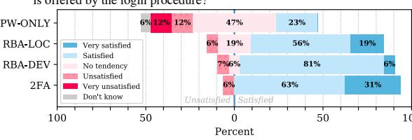 A bar chart compares user satisfaction levels with different login security methods, showing percentages of responses like "very satisfied," "satisfied," and "unsatisfied" across four groups: password-only, location-based authentication (local), device-based authentication, and two-factor authentication. The chart displays how users feel about each method’s effectiveness in securing their logins.