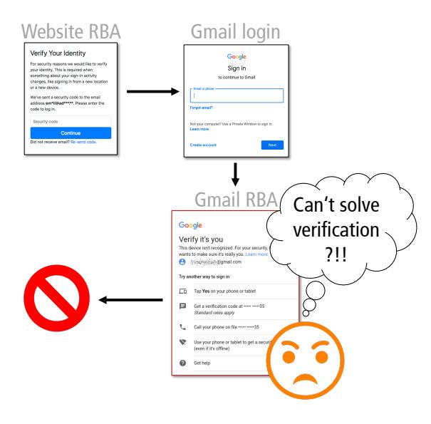 A frustrated person is shown trying to log into a website and Gmail, receiving verification messages that ask for security codes sent by email. The first screen asks you to verify your identity with a code from an email address, but the user didn’t receive it. After entering the login details on Gmail, another message appears stating that the device isn't recognized and offering multiple ways to get a verification code—such as via phone or offline use—but the person is still unable to proceed correctly, leading to frustration over not being able to successfully complete the verification process for both services.
