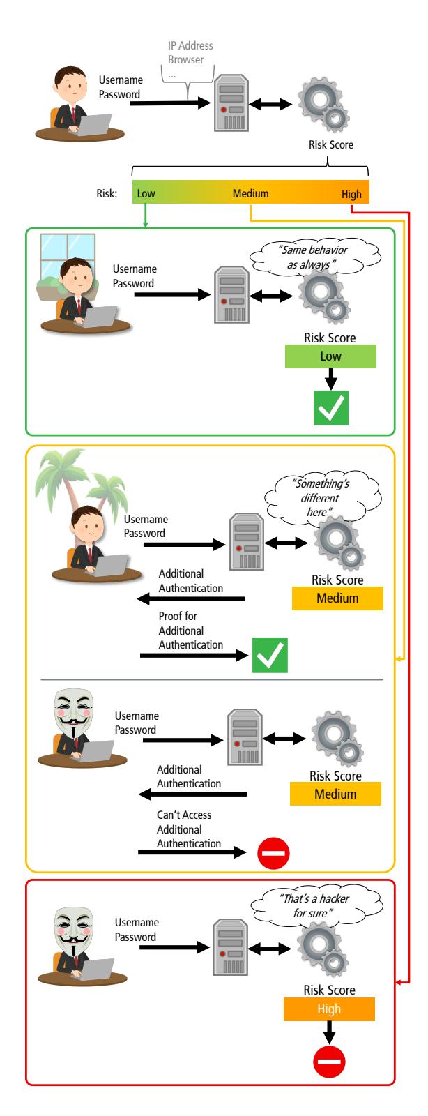 A person logging into a secure system with their username and password, where the system first checks if it’s a trusted login—if normal behavior is detected, access is granted with low risk; if unusual activity appears but extra verification like a code is provided successfully, access is allowed with medium risk; if additional authentication fails despite unusual signs, access is blocked; however, if someone enters credentials without providing required extra security steps and the system flags it as suspicious due to high-risk behavior, access is denied.