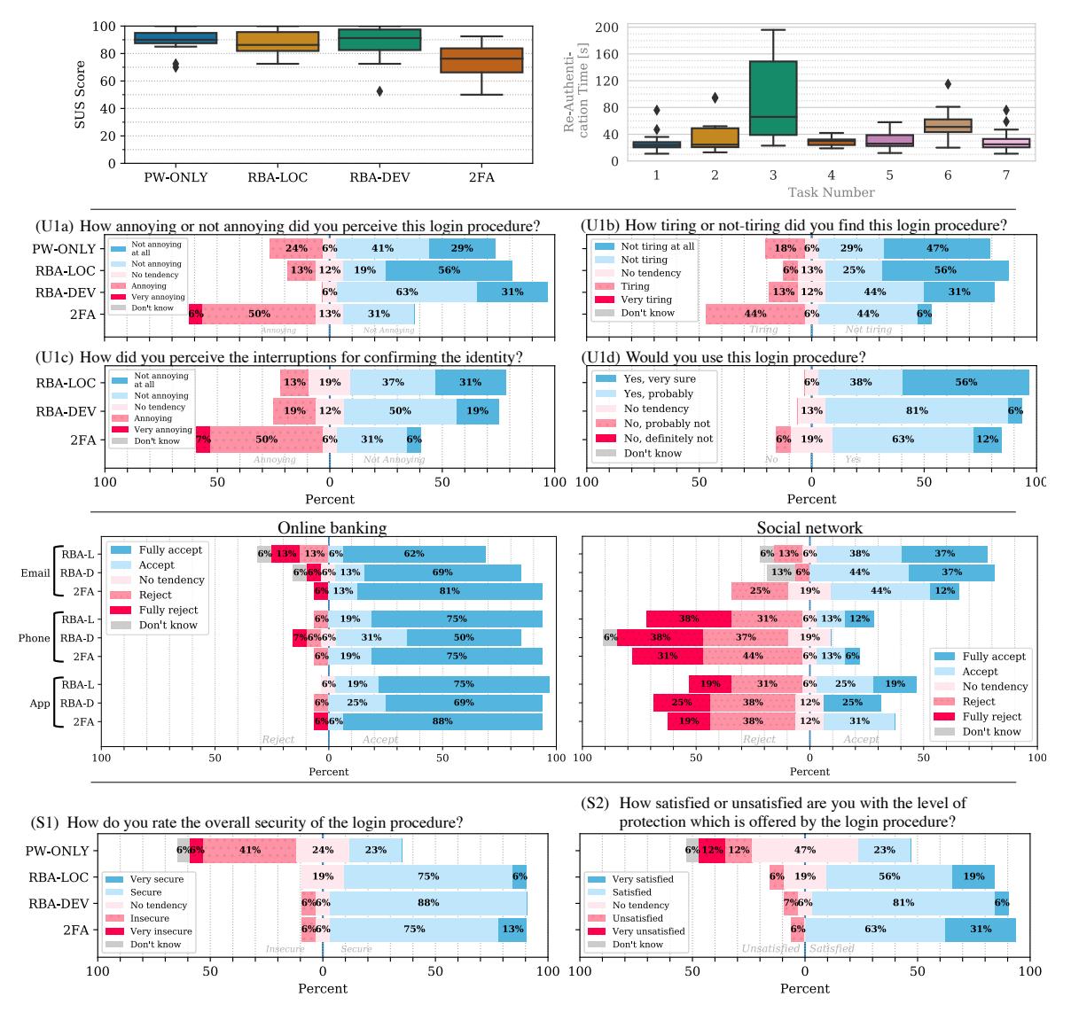 A detailed survey of user feedback on different login procedures, showing how participants rated annoyance, fatigue, security, satisfaction, and acceptance across password-only, location-based authentication, device-based authentication, and two-factor authentication methods in online banking and social networks.