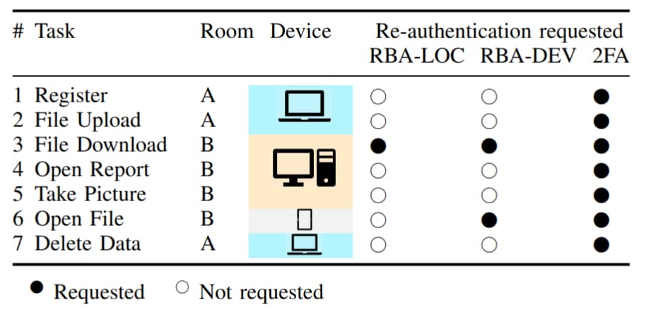A table showing different tasks like registering, uploading files, downloading files, opening reports, taking pictures, opening files, and deleting data in two rooms labeled A and B using various devices such as laptops, desktop computers, and tablets. The table indicates when re-authentication is needed for location-based checks (RBA-LOC), device-based checks (RBA-DEV), or two-factor authentication (2FA). Tasks involving downloading files, opening reports, taking pictures, and opening files in room B require re-authentication via all three methods. Tasks in room A like registering, uploading files, and deleting data only need 2FA for re-authentication.