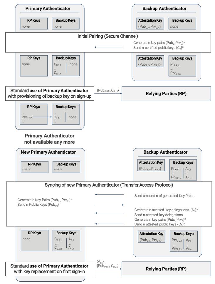 A flowchart explaining the process of authentication involving primary and backup keys between two entities: a user and relying parties. The diagram shows how key pairs are initially generated and exchanged securely through a secure channel, then used for standard authentication. When the primary authenticator is no longer available, new key pairs are created and synced via a transfer protocol. Backup keys and attested delegations ensure continued access by sending updated public keys to relying parties after key replacement on first sign-in.
