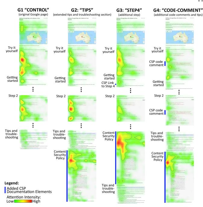 This image shows four versions of an instructional webpage for learning content security policy, each with different added elements: one includes basic steps only, another adds extra troubleshooting tips, a third provides detailed step-by-step instructions, and the last adds code comments explaining parts of the process. You can see heatmaps indicating where participants focused most—with green showing low attention and red showing high focus—as they worked through sections like "Try it yourself," "Getting started," steps, and additional tips. The blue lines mark added content security policy explanations or code comment areas in each version.