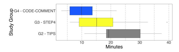 A bar chart comparing how long three different study groups took, with the first group spending mostly between about eight and twelve minutes writing code comments, the second group taking roughly ten to twenty-five minutes on a step-by-step task, and the third group working for around fifteen to thirty minutes using tips during their session.