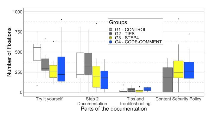 A box plot comparing how many times participants looked at different sections of a document, divided into four groups: some tried independently, others received tips, step-by-step guidance with comments, and code-comment explanations while reading about trying tasks, documentation steps, troubleshooting hints, and security policies.