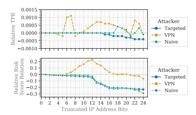 This chart compares the performance and risk of three attacker strategies—Targeted, VPN, and Naive—across varying truncated IP address bits, showing relative true positive rates (top) and relative risk scores (bottom). The VPN strategy peaks in effectiveness at mid-range bit truncations but declines sharply with deeper precision, while targeted attacks remain stable and low-risk.