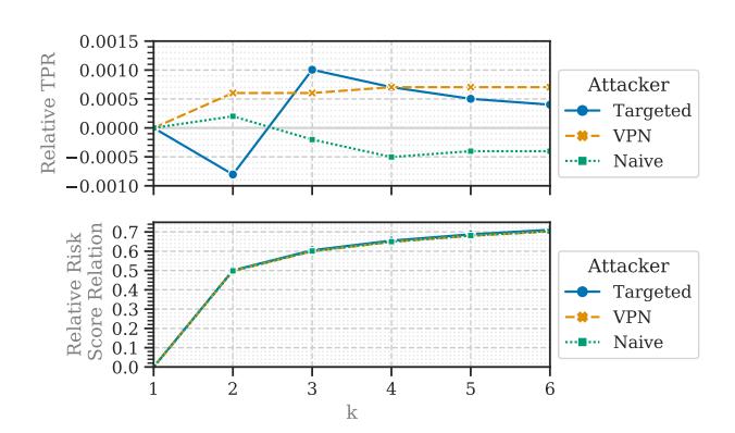 A dual-chart analysis of attacker strategies—Targeted, VPN, and Naive—shows their relative true positive rate (TPR) (top) and risk score relation (bottom) across different values of k (1 to 6). The Targeted approach maintains a steady TPR with minimal fluctuations. The VPN strategy exhibits moderate performance peaks around k=3, while the Naive method shows inconsistent results. In risk scores, the Naive attacker consistently has the highest risk, increasing sharply from k=2 onward, whereas the Targeted and VPN strategies remain relatively stable or lower in risk.