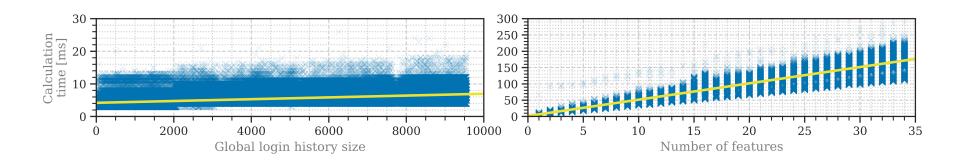 A scatter plot showing how calculation times vary when processing different global login history sizes, mostly staying within a low range but occasionally rising slightly above ten milliseconds. Another chart displays how processing time increases gradually with more features used, starting from minimal times at fewer features and steadily climbing to around two hundred fifty milliseconds as the number of features approaches thirty-five.