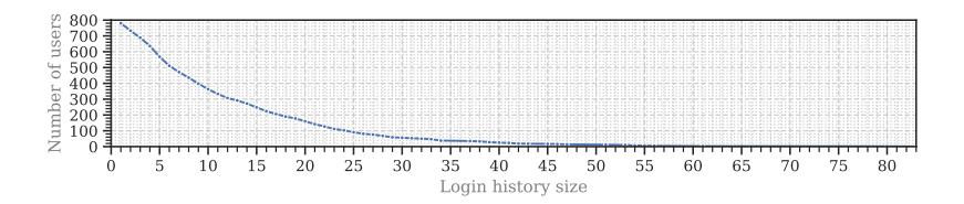 A graph showing how many users tend to have varying login history sizes, where fewer users maintain longer login records as the size increases, starting from a high number of users with small histories down to very few with larger ones.