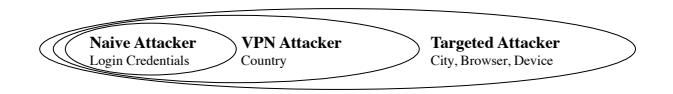 Three types of attackers are categorized: one uses only login credentials, another identifies by country, and the third focuses on specific details like city, browser type, or device information.