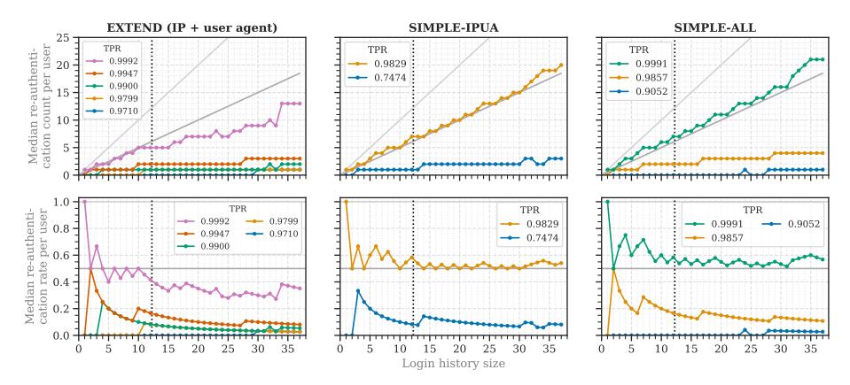 This image compares how different re-authentication methods adjust median re-authentication attempts per user based on varying login history sizes. In EXTEND (using IP and user agent), graphs show that higher true positive rates require more frequent re-authentications as login history grows smaller, with some methods needing up to around 20 extra checks before the threshold. The SIMPLE-IPUA method shows fewer re-authentication attempts for most TPR levels but spikes sharply when the login history is very short, requiring many checks early on. In SIMPLE-ALL, higher TPRs demand more frequent re-authentications across all sizes of login histories, with a noticeable increase in attempts as history size decreases, particularly under stricter thresholds.