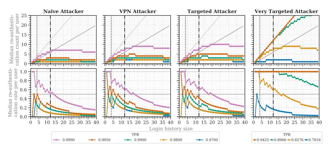 A chart showing how often users are prompted to re-authenticate when trying to log in, based on different attacker types and their past login attempts—with varying success rates indicated by colored lines. Describes four columns: Naive Attacker, VPN Attacker, Targeted Attacker, Very Targeted Attacker; each column shows median re-authentication counts and rates across different login history sizes.