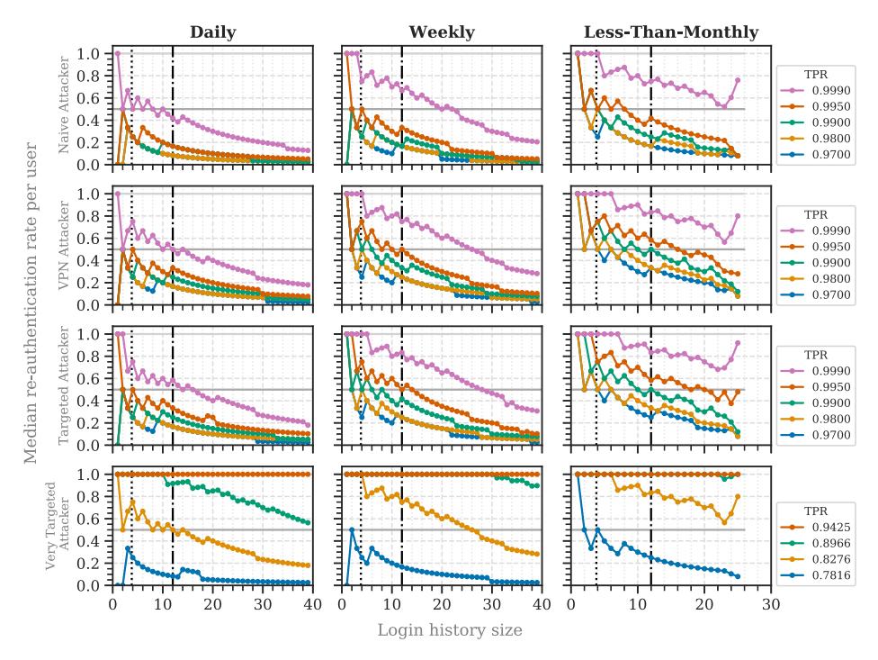 A graph showing how often users need to re-authenticate when trying different types of attacks—like simple guesses, VPN use, targeted attempts, and very specific targeting—over time as they build up login records, broken down into daily, weekly, and less-than-monthly activity patterns. Each colored line represents a system’s success rate in catching attackers at various confidence levels.