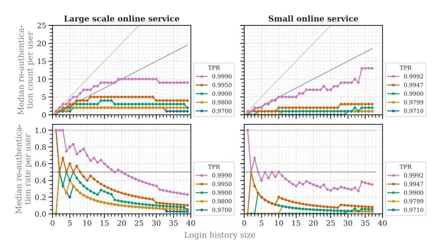 A chart comparing how often users are required to re-authenticate based on their login history size, split between large and small online services at different trust levels—showing that larger services tend to need fewer re-authentications as they accumulate more login records, while smaller services require more frequent checks even with longer histories.