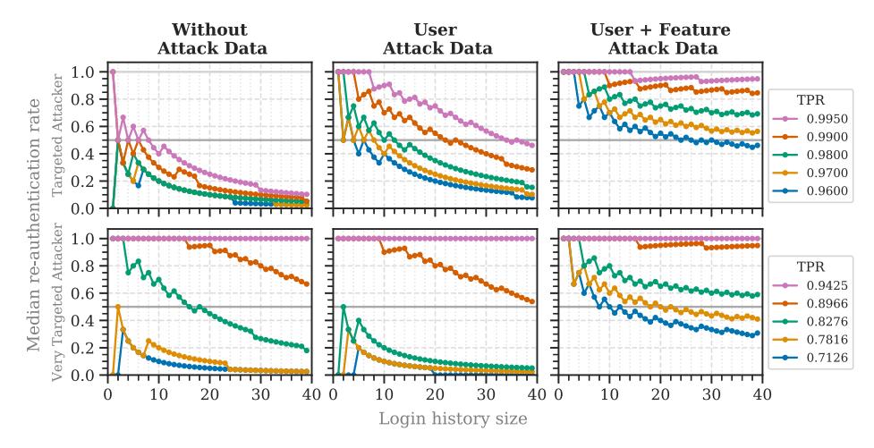 This chart compares how well a system detects false logins by showing the median re-authentication rates against login history size under three conditions: when no attack data is used, when only user behavior data is included, and when both user behavior and additional feature data are combined. The lines represent different true positive rate (TPR) thresholds for detecting targeted attackers. As you increase the login history size, the system’s ability to correctly identify suspicious logins improves slightly across all conditions, with the best performance seen when combining user and feature attack data.