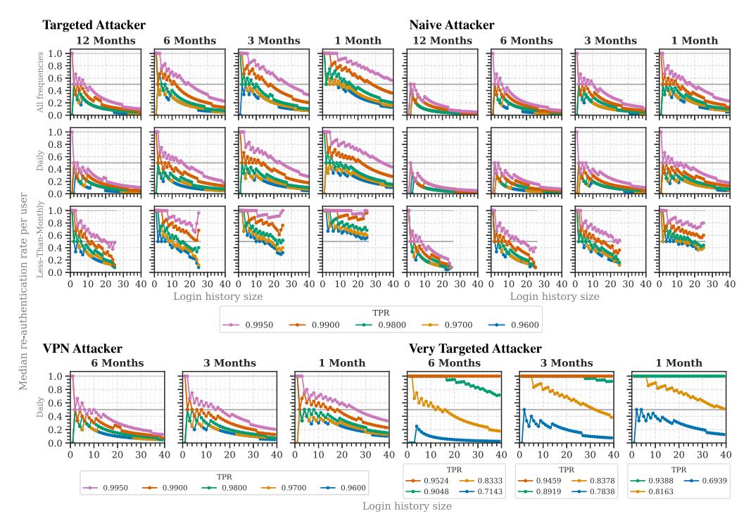 A comparison of how different types of attackers—targeted, naive, VPN, and very targeted—use varying login history sizes over time (1 month, 3 months, 6 months, and 12 months) to determine re-authentication rates for users, showing changes in true positive rates across daily and less-than-monthly activities.