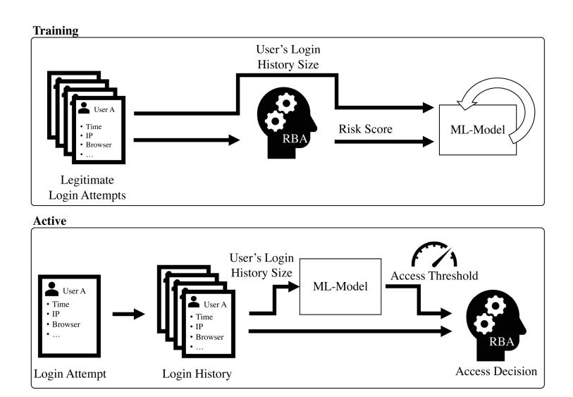 An automated system analyzes past login details like timing, device IP, browser used, and history length to calculate risk scores during training, then applies these scores to decide whether a new login attempt should be allowed or blocked based on set security thresholds for real-time checks.