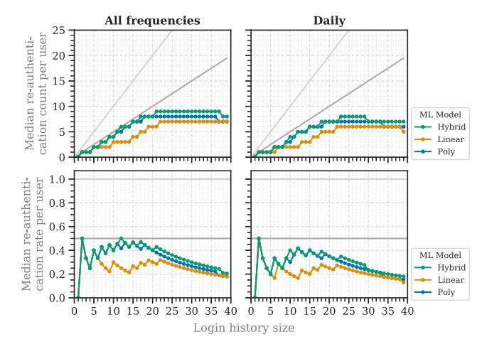 A chart showing how often users need to re-authenticate based on their login history size, comparing three different methods: a hybrid approach, a linear method, and a polynomial model. The top graphs display the median number of times per user across all logins versus daily logins as login records grow longer, while the bottom graphs show the rate at which users require re-authentication relative to their total login attempts over varying record lengths.