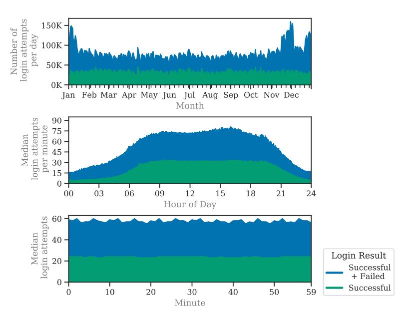This image shows three time-based breakdowns of login activity: monthly login attempts by day split into successful and failed attempts, hourly median login attempts per minute with peaks during working hours, and minute-by-minute median login success and failure rates showing a steady pattern throughout each hour. (Described in terms of visual distribution of blue and green areas representing successful versus failed logins across months, daily hours, and minutes.)
