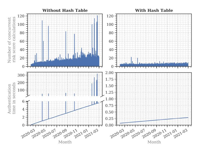 A comparison chart illustrating how using a hash table affects the number of simultaneous risk calculations and authentication processing time over several months. On the left side, without a hash table, there are many spikes in high-risk calculation activity alongside increasing delays in authentication time. On the right side, with a hash table, activity remains steady with fewer peaks and much shorter authentication times. (Described as two sets of graphs showing fluctuating vs. stable login risk calculations and processing speeds over time.)