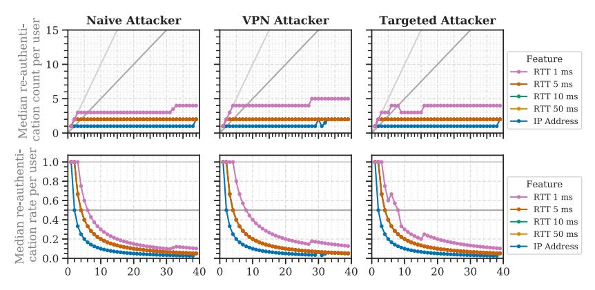 A comparison chart showing how often users are incorrectly rejected during network checks by different attackers, using response time delays (1 ms, 5 ms, 10 ms, 50 ms) and IP address verification across three attack types: basic guessing attempts, VPN-based guesses, and targeted user-specific guesses. The top row shows the number of re-authentication attempts per user, while the bottom displays how frequently users were incorrectly blocked at varying levels of accuracy.