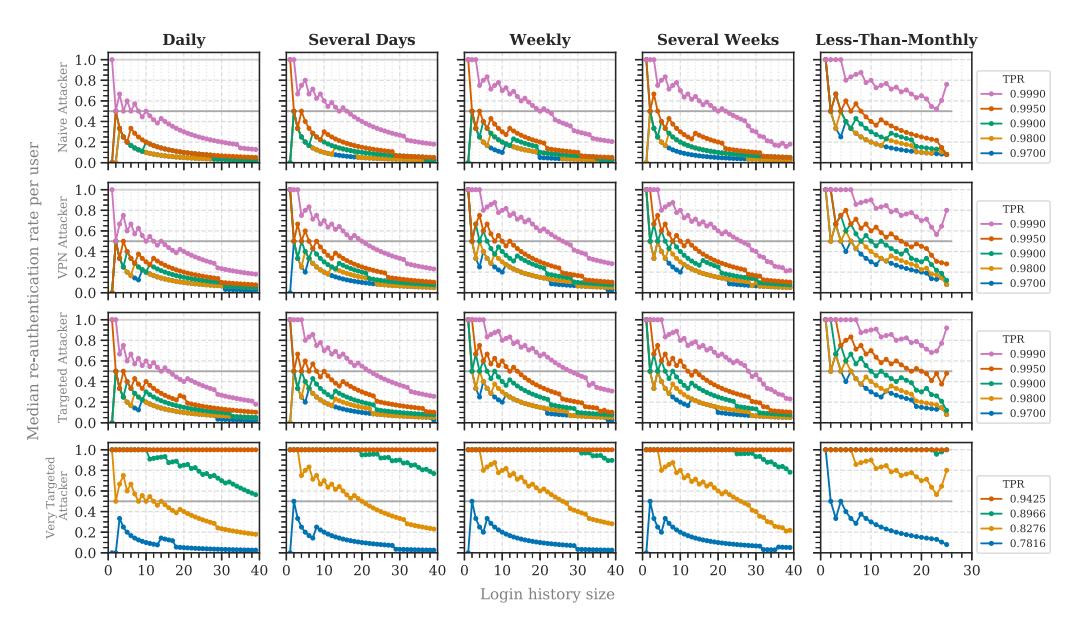A set of graphs showing how often re-authentication is requested by different attackers over varying login history sizes, broken down into daily, several days, weekly, several weeks, and less-than-monthly intervals for four types of security measures: basic user checks, VPN authentication, targeted attacks, and very targeted attacks. Each graph plots the effectiveness of different trust levels in detecting suspicious activity.