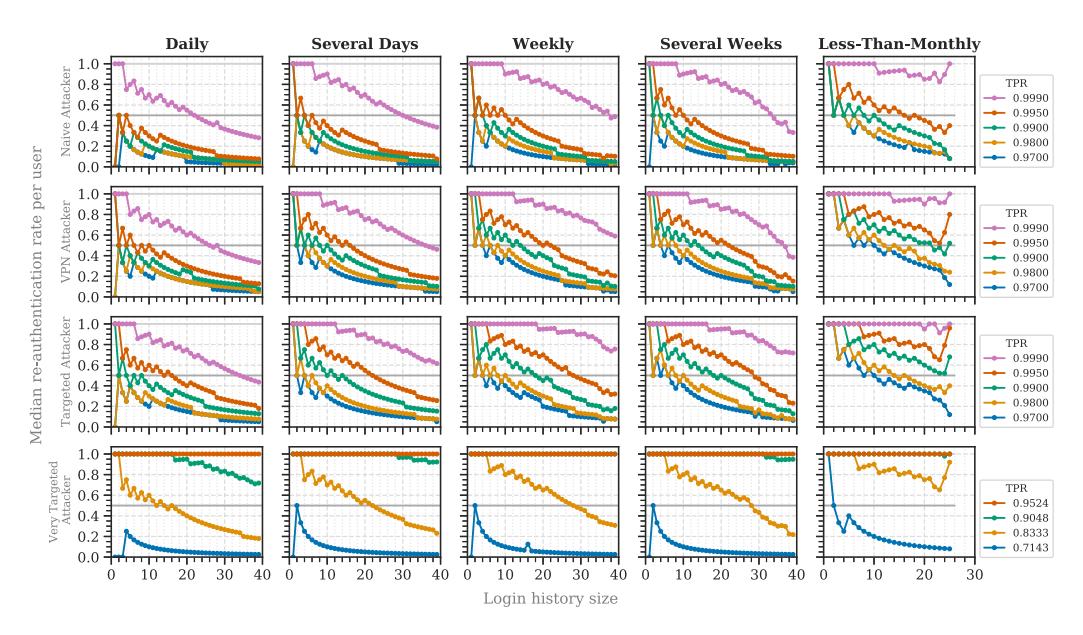 A graph showing how well different re-authentication methods work against attackers over time, with lines representing how often they correctly identify users based on their login history size—comparing naive attacks, VPN usage, targeted attacks, and very targeted attacks across daily, several days, weekly, several weeks, and less-than-monthly activity patterns.