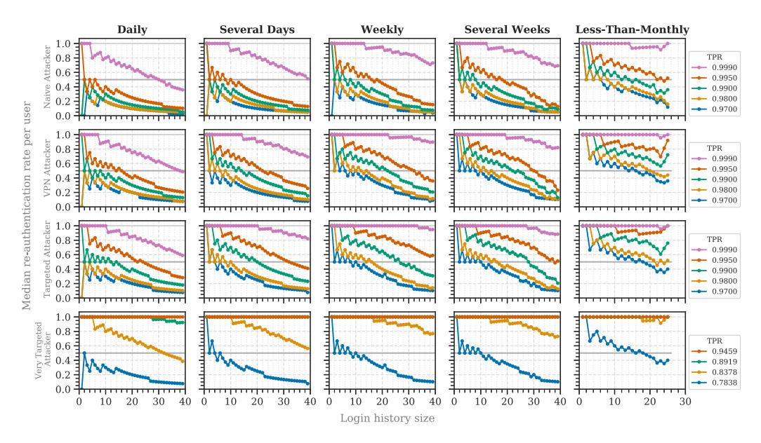 A series of charts comparing how well different security checks detect fake logins by tracking user behavior over time—showing how many times the system correctly identifies users based on their past login records, split into four attack types: basic guesses, VPN usage, general attempts, and very precise attacks. Each chart shows results for daily, several days, weekly, several weeks, and less-than-monthly activity patterns with varying levels of success marked by colored lines.