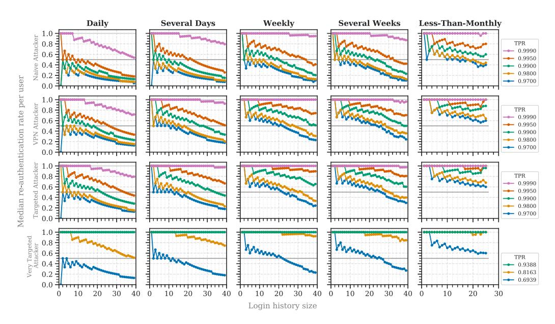 A detailed comparison of how well different security checks prevent fake logins based on past login patterns over time—showing four types of attackers: those guessing randomly, using VPNs, making targeted guesses, and very precise attempts. Each small chart displays the effectiveness (as a percentage) of re-authentication methods against these attackers when checking login history sizes ranging from short to long-term records. The lines indicate how often the system correctly identifies real users compared to fake ones across daily, several days, weekly, several weeks, and less-than-monthly activity intervals.