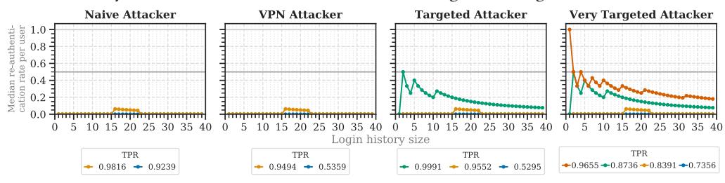 A graph showing how often re-authentication is required based on the size of login history for four different types of attackers: a basic attacker who guesses randomly, an attacker using VPNs, one trying to exploit patterns in user behavior, and another highly focused on guessing correct credentials. The y-axis shows the median rate of needing to re-authenticate per user attempt, while the x-axis tracks how many past login attempts are considered before guessing again.