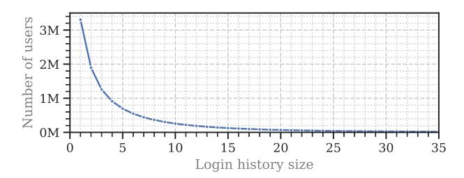 A graph showing how many users tend to have fewer login attempts as the length of their login history increases, with a steep drop in activity among those who have only short login records compared to those with longer histories.