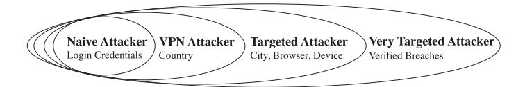 A diagram showing four levels of cyberattack precision: a naive attacker guessing login details, a VPN attacker targeting a specific country, a targeted attacker focusing on a city, browser type, and device, and a very targeted attacker using verified past security breaches to personalize their approach.