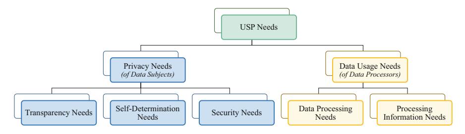 A visual flowchart showing the main categories of needs related to handling personal data, divided into privacy concerns like knowing how and why information is used, keeping personal details safe from unauthorized access, and having control over what they share.