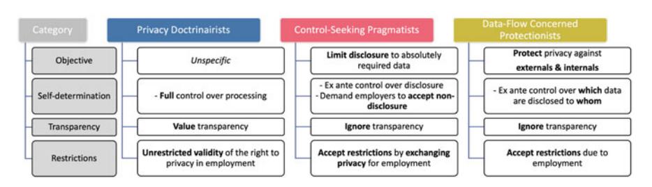 This diagram categorizes approaches to handling personal data privacy into four perspectives: some prioritize strict rules on how data can be used, others focus on controlling what information is shared before it’s given, while another group emphasizes protecting all data from unauthorized access regardless of transparency concerns, and the last focuses on trading privacy for job security.