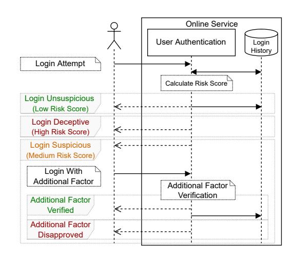 An automated login process checks if a user’s attempt is evaluated as safe by comparing past login behavior against current activity. If the system judges it low risk, access grants immediately; if high risk, extra verification like a second code or biometric check follows before allowing entry. If the check shows medium risk, an additional security step may be required to confirm identity before proceeding. Responses indicate whether that extra factor was successfully verified or rejected.
