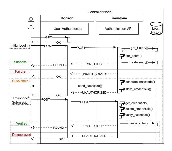A sequence diagram showing the flow of a login process with two systems: Horizon handles user authentication by checking credentials, while Keystone checks past login history and security risks before sending a temporary passcode if needed. The system tracks whether the login succeeds, fails due to incorrect data, or is flagged as suspicious based on repeated attempts or risk factors stored in an online database of previous logins. After submitting the passcode, credentials are verified, and the user receives confirmation or rejection depending on verification success or unauthorized access attempts.