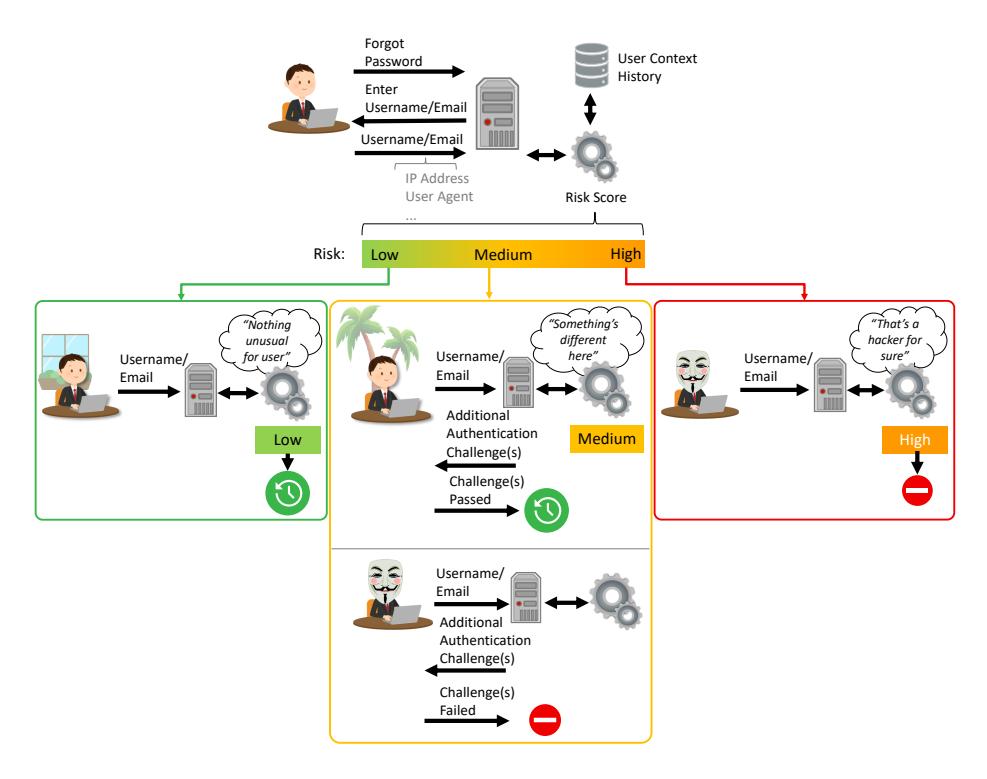 This image depicts a flowchart explaining how an authentication system evaluates login attempts for security risk, particularly during password reset scenarios. When a user forgets their password and submits their username or email, the system analyzes several factors to determine potential risks: the IP address used, the device’s user agent, and historical context like previous logins. These elements contribute to calculating a risk score that categorizes the attempt into three levels—low, medium, and high. In the **low-risk scenario**, if the system identifies no unusual activity or suspicious behavior, it allows the user to receive their new password immediately without further verification steps. For **medium-risk scenarios**, where the system detects some irregularity but not a clear threat, additional authentication challenges are required. The user must successfully complete these extra security measures—such as entering a code sent via email or SMS—to proceed with resetting their password. In the **high-risk scenario**, if the system flags an attempt as highly suspicious—possibly indicating unauthorized access attempts—the process is halted to prevent potential breaches. Here, the system might not provide a new password but instead directs the user toward support for further assistance, reinforcing security protocols by blocking or flagging such high-risk actions. The visual elements, including characters and colored boxes, help illustrate each step clearly: a person entering credentials, risk assessment gears, and corresponding outcomes like approvals or rejections based on the calculated risk level. This ensures users understand how their actions are evaluated for security purposes.